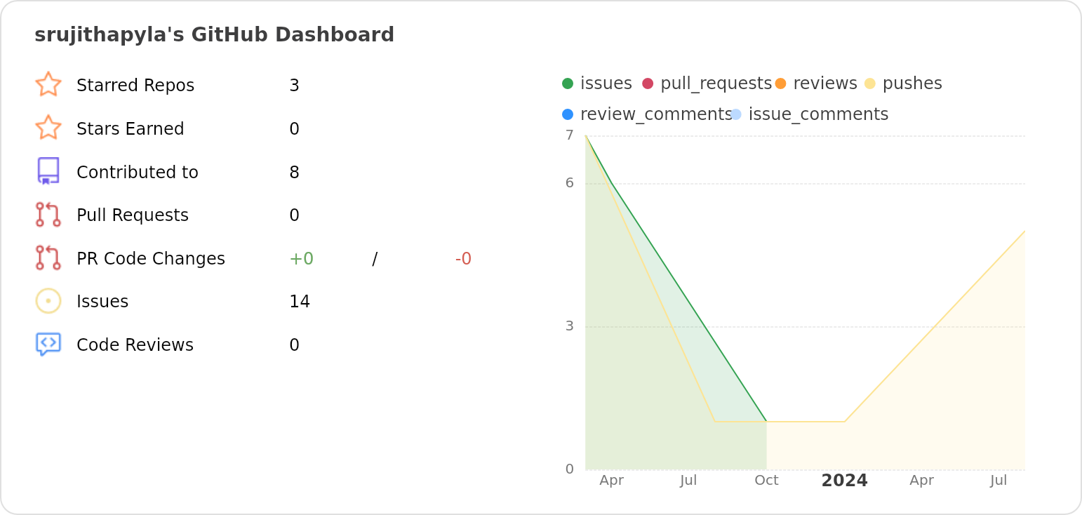 Dashboard stats of @srujithapyla