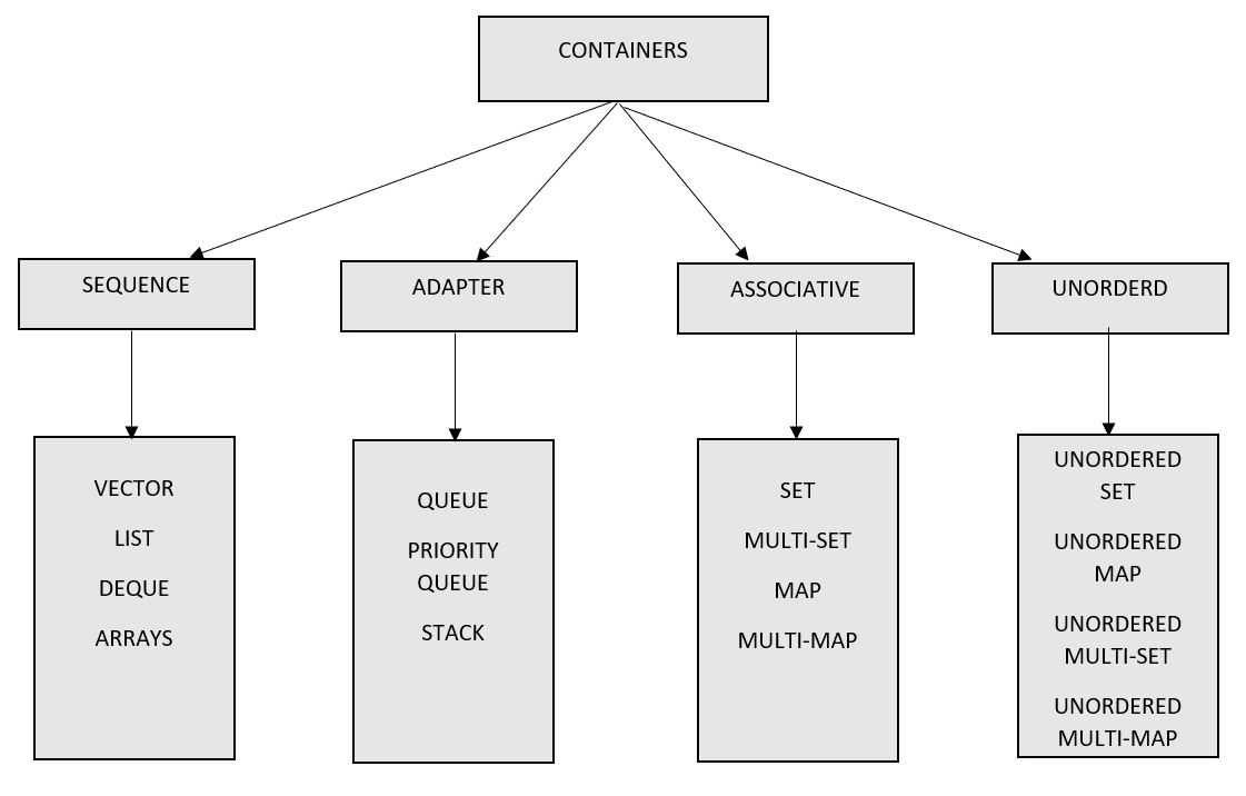 Containers in C++ STL