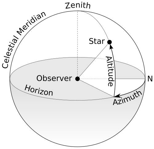 coordinates