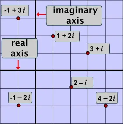 Complex Numbers3