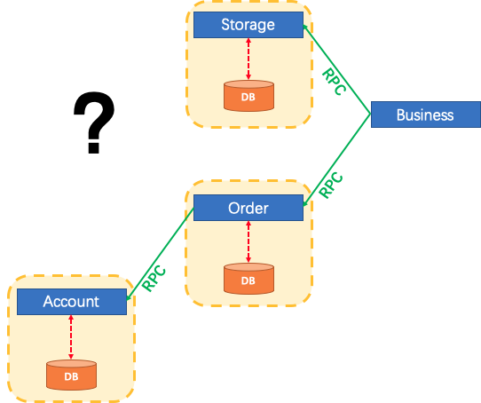 Microservices Problem