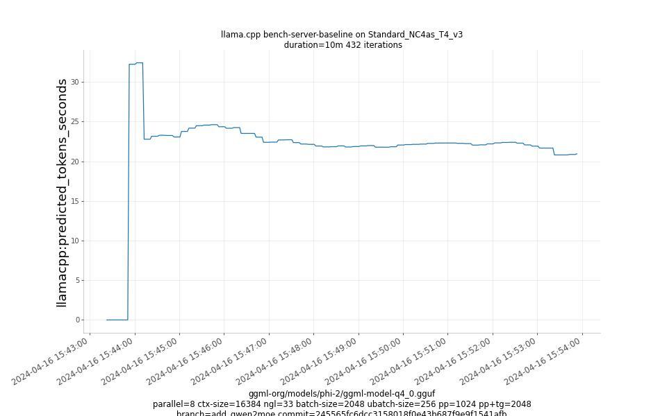 predicted_tokens_seconds