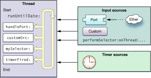 RunLoop Sources