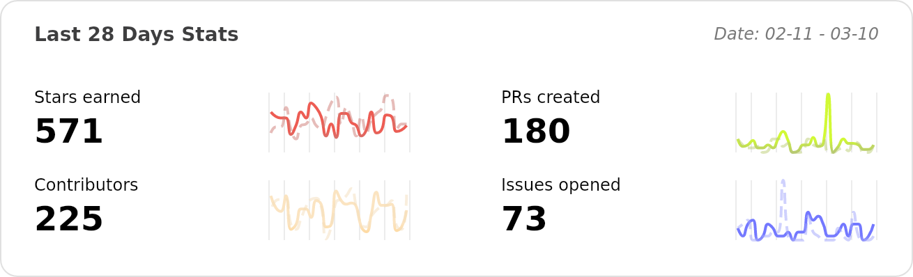 Performance Stats of apache/superset - Last 28 days