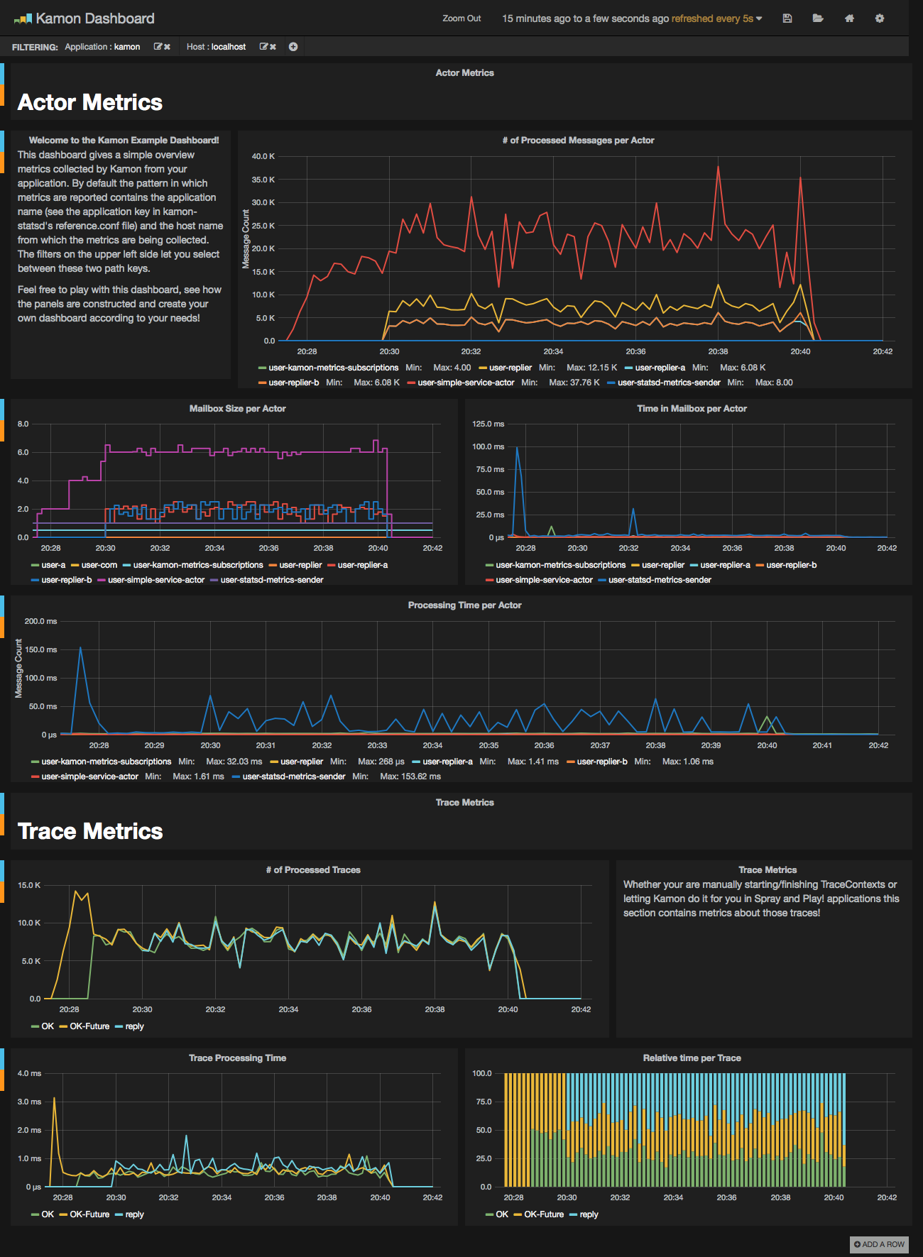 Kamon Dashboard