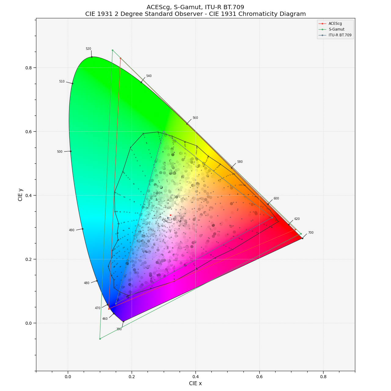 https://colour.readthedocs.io/en/develop/_images/Examples_Plotting_Chromaticities_CIE_1931_Chromaticity_Diagram.png