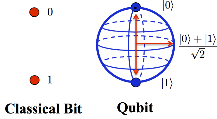 Qubit