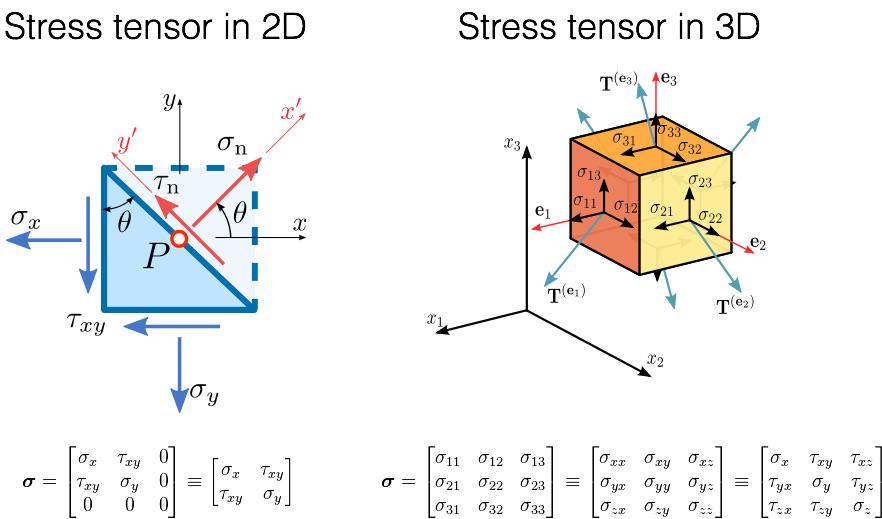 Tensors2