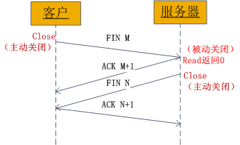 socket 中发送的 TCP 四次握手