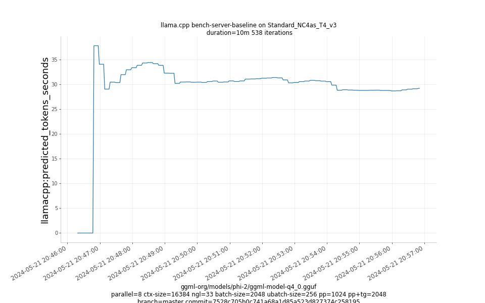 predicted_tokens_seconds