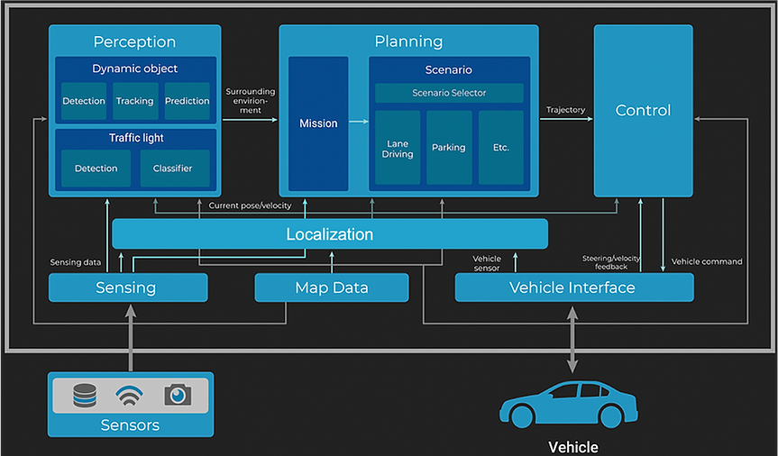 Autoware architecture