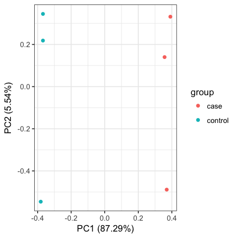 PCA