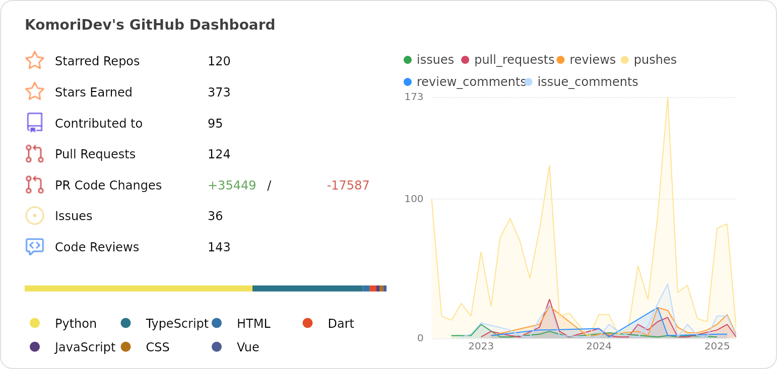 Dashboard stats