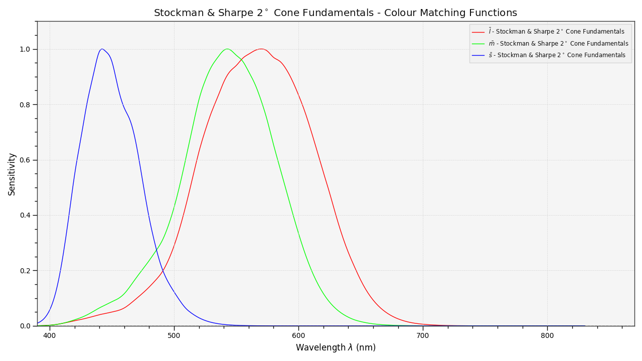 https://colour.readthedocs.io/en/develop/_images/Examples_Plotting_Cone_Fundamentals.png